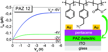 Graphical abstract: Cross-linkable random copolymers as dielectrics for low-voltage organic field-effect transistors