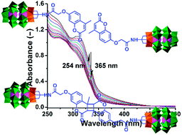 Graphical abstract: Reversible photodimerization of coumarin-modified Wells–Dawson anions
