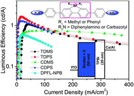 Graphical abstract: Synthesis and characterization of arylamino end-capped silafluorenes for blue to deep-blue organic light-emitting diodes (OLEDs)