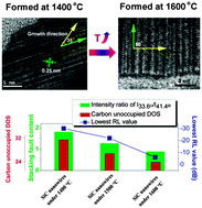 Graphical abstract: Stacking fault and unoccupied densities of state dependence of electromagnetic wave absorption in SiC nanowires