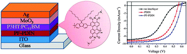 Graphical abstract: A water/alcohol-soluble copolymer based on fluorene and perylene diimide as a cathode interlayer for inverted polymer solar cells