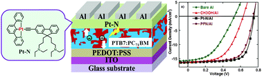 Graphical abstract: An alcohol soluble amino-functionalized organoplatinum(ii) complex as the cathode interlayer for highly efficient polymer solar cells