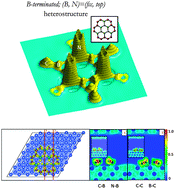 Graphical abstract: A graphene–boron nitride lateral heterostructure – a first-principles study of its growth, electronic properties, and chemical topology