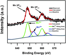 Graphical abstract: Radiative and non-radiative decay rate of K2SiF6:Mn4+ phosphors