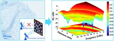 Graphical abstract: Synthesis, characterization and electromagnetic performance of nanocomposites of graphene with α-LiFeO2 and β-LiFe5O8