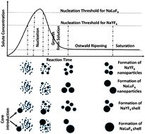 Graphical abstract: Lutetium doping for making big core and core–shell upconversion nanoparticles