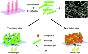 Graphical abstract: Assembly of a high-scattering photoelectrode using a hybrid nano-TiO2 paste