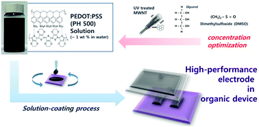 Graphical abstract: Fabrication of high-performance composite electrodes composed of multiwalled carbon nanotubes and glycerol-doped poly(3,4-ethylenedioxythiophene):polystyrene sulfonate for use in organic devices