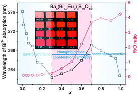 Graphical abstract: Ba6(Bi1−xEux)9B79O138 (0 ≤ x ≤ 1): synergetic changing of the wavelength of Bi3+ absorption and the red-to-orange emission ratio of Eu3+