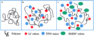 Graphical abstract: Development of ion conducting polymer gel electrolyte membranes based on polymer PVdF-HFP, BMIMTFSI ionic liquid and the Li-salt with improved electrical, thermal and structural properties