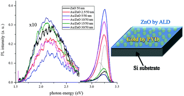 Graphical abstract: The influence of localized plasmons on the optical properties of Au/ZnO nanostructures