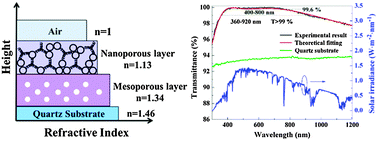 Graphical abstract: A broadband antireflective coating based on a double-layer system containing mesoporous silica and nanoporous silica