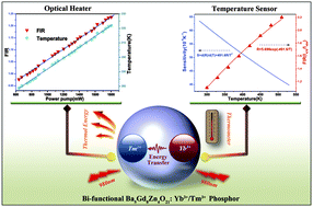 Graphical abstract: Thermometric and optical heating bi-functional properties of upconversion phosphor Ba5Gd8Zn4O21:Yb3+/Tm3+