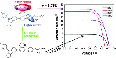 Graphical abstract: D–A–π–A featured sensitizers by modification of auxiliary acceptor for preventing “trade-off” effect
