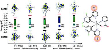 Graphical abstract: Photophysical and electroluminescence properties of bis(2′,6′-difluoro-2,3′-bipyridinato-N,C4′)iridium(picolinate) complexes: effect of electron-withdrawing and electron-donating group substituents at the 4′ position of the pyridyl moiety of the cyclometalated ligand