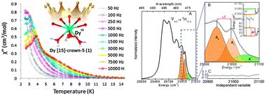 Graphical abstract: Placing a crown on DyIII – a dual property LnIII crown ether complex displaying optical properties and SMM behaviour