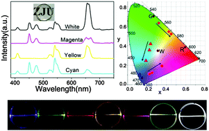 Graphical abstract: Transparent organic/inorganic nanocomposites for tunable full-color upconversion