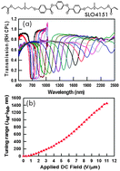 Graphical abstract: Large range electrically-induced reflection notch tuning in polymer stabilized cholesteric liquid crystals