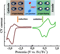 Graphical abstract: On the selection of a host compound for efficient host–guest light-emitting electrochemical cells