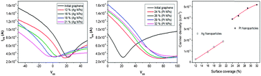Graphical abstract: Reliable doping and carrier concentration control in graphene by aerosol-derived metal nanoparticles