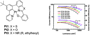Graphical abstract: Strongly phosphorescent platinum(ii) complexes supported by tetradentate benzazole-containing ligands