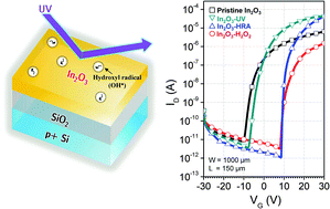 Graphical abstract: Hydroxyl radical-assisted decomposition and oxidation in solution-processed indium oxide thin-film transistors