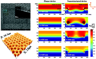 Graphical abstract: Efficiency enhancement of top-illuminated ITO-free organic solar cells using plasmonic-assisted nanostructured reflective electrodes