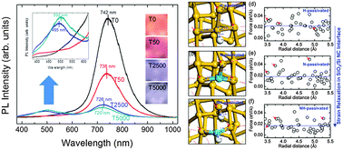 Graphical abstract: Effects of proton irradiation on Si-nanocrystal/SiO2 multilayers: study of photoluminescence and first-principles calculations