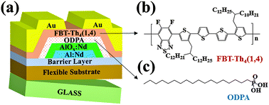 Graphical abstract: High mobility flexible polymer thin-film transistors with an octadecyl-phosphonic acid treated electrochemically oxidized alumina gate insulator