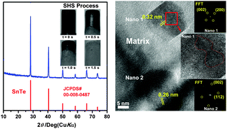 Graphical abstract: Ultra-fast non-equilibrium synthesis and phase segregation in InxSn1−xTe thermoelectrics by SHS-PAS processing