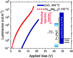 Graphical abstract: Bright and efficient blue polymer light emitting diodes with reduced operating voltages processed entirely at low-temperature