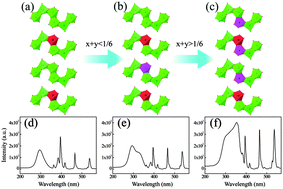 Graphical abstract: A super energy transfer process based S-shaped cluster in ZnMoO4 phosphors: theoretical and experimental investigation