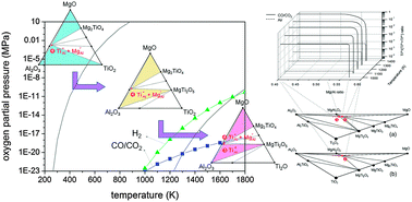 Graphical abstract: Thermodynamic investigation of Ti doping in MgAl2O4 based on the first-principles method