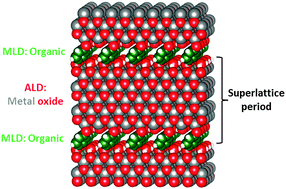 Graphical abstract: Inorganic–organic superlattice thin films for thermoelectrics