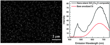 Graphical abstract: Synthesis and fluorescence properties of a nanoisland-structured SiOx/CuxO composite