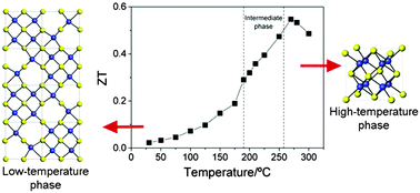 Graphical abstract: Ball milling as an effective route for the preparation of doped bornite: synthesis, stability and thermoelectric properties