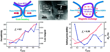 Graphical abstract: Control of the nanostructure in percolative multiferroic composites on the dielectric loss and magnetism threshold