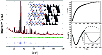 Graphical abstract: The solid solution series Tl(V1−xCrx)5Se8: crystal structure, magnetic and thermoelectric properties