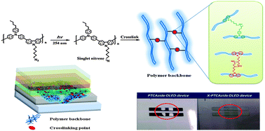 Graphical abstract: A solvent-resistant azide-based hole injection/transporting conjugated polymer for fluorescent and phosphorescent light-emitting diodes