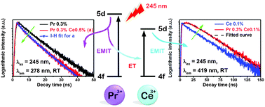 Graphical abstract: VUV-vis photoluminescence, X-ray radioluminescence and energy transfer dynamics of Ce3+ and Pr3+ doped LiCaBO3