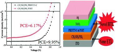 Graphical abstract: Simple planar perovskite solar cells with a dopant-free benzodithiophene conjugated polymer as hole transporting material