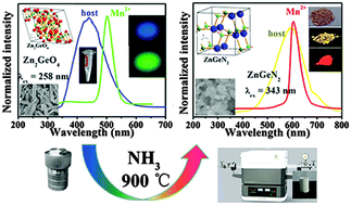 Graphical abstract: ZnGeN2 and ZnGeN2:Mn2+ phosphors: hydrothermal-ammonolysis synthesis, structure and luminescence properties