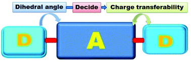 Graphical abstract: Triggering DRAM/SRAM memory behaviors by single atom substitution to alter the molecular planarity