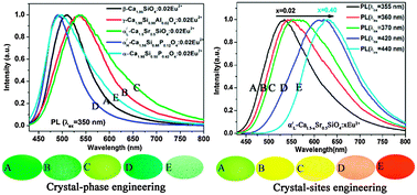Graphical abstract: Tunable luminescent Eu2+-doped dicalcium silicate polymorphs regulated by crystal engineering