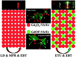 Graphical abstract: Spectral management in upconverting sesquioxide through matrix doping