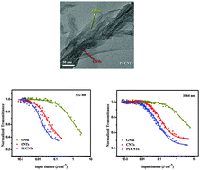Graphical abstract: Broadband nonlinear optical and optical limiting effects of partially unzipped carbon nanotubes
