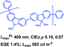 Graphical abstract: High brightness deep blue/violet fluorescent polymer light-emitting diodes (PLEDs)