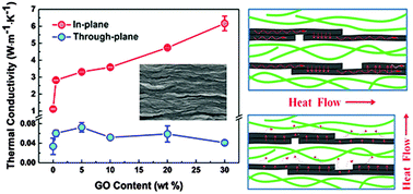 Graphical abstract: Anisotropic thermally conductive flexible films based on nanofibrillated cellulose and aligned graphene nanosheets