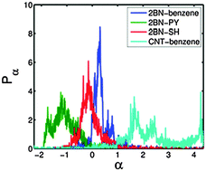 Graphical abstract: Sensing single molecules with carbon–boron-nitride nanotubes