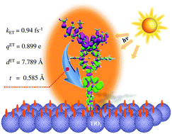 Graphical abstract: Effect of the functionalized π-bridge on porphyrin sensitizers for dye-sensitized solar cells: an in-depth analysis of electronic structure, spectrum, excitation, and intramolecular electron transfer